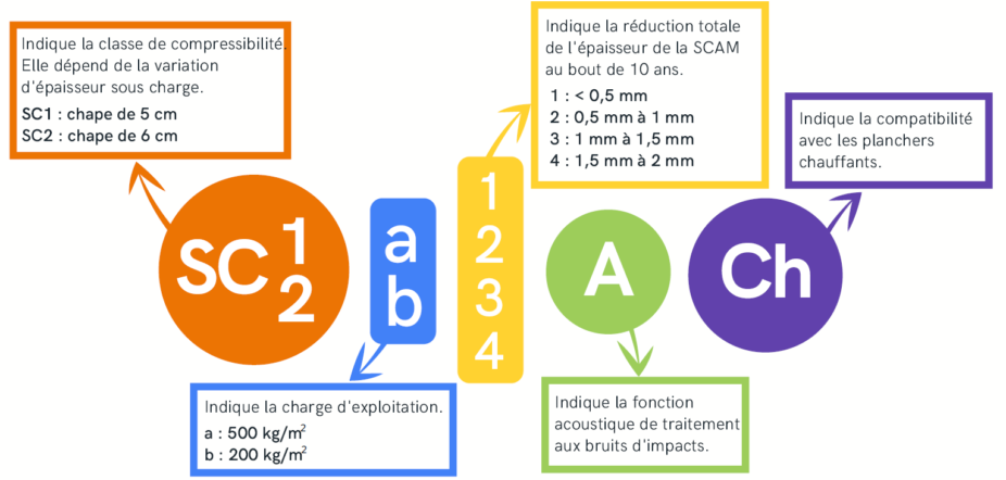 Classement SCAM